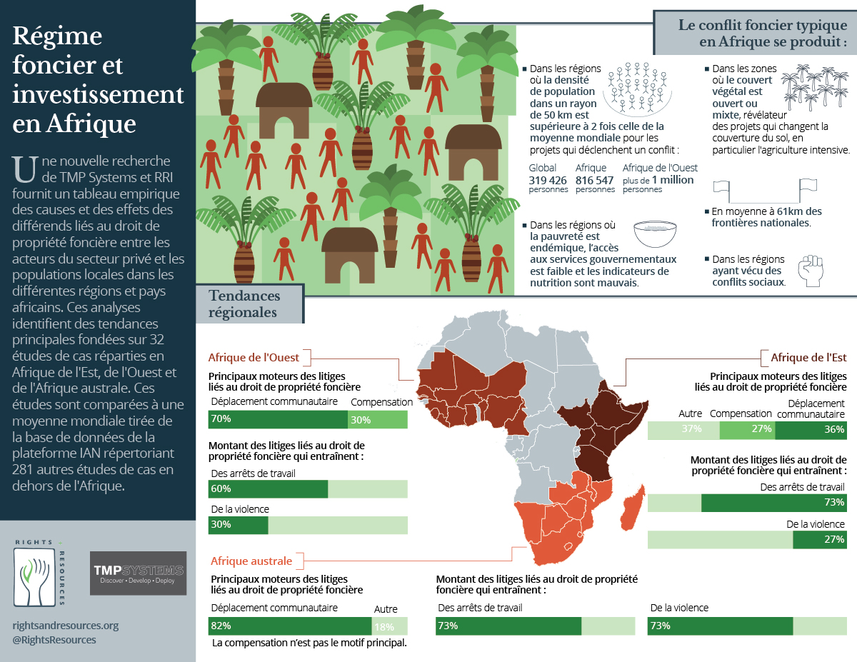 Infographie | Tenure foncière et investissements en Afrique | RRI & TMP Systems | janvier 2017