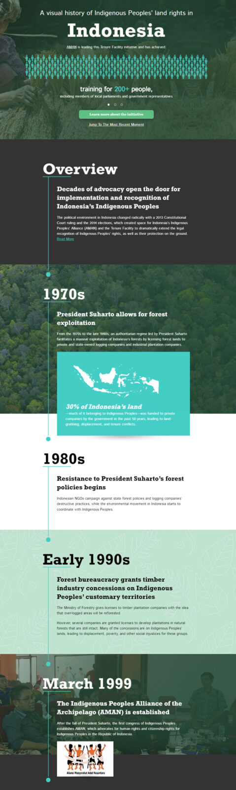 The Tenure Facility | History of Indigenous Peoples Land Rights in Indonesia Timeline