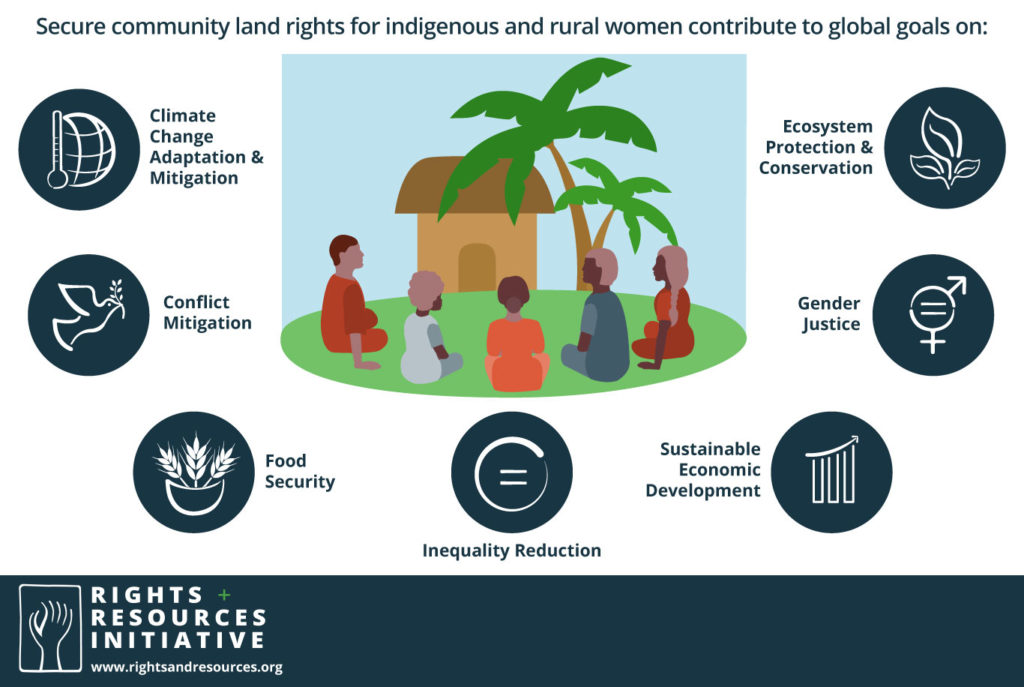 Land rights. Right Land. Global communities and local communities. Security Lent. Reduced inequalities SDG.