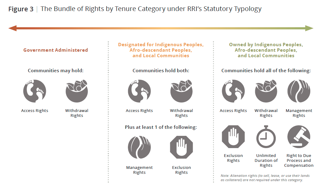 Timber Rights Process Forest and Land Tenure - Rights + Resources - Supporting Forest Tenure ...